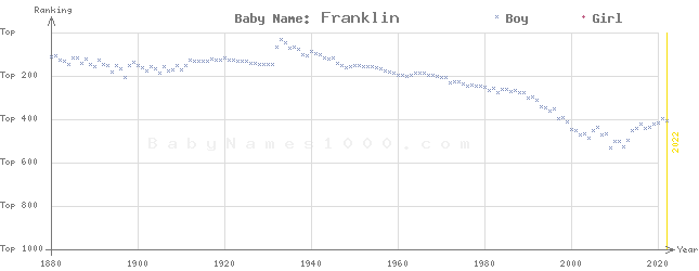 Baby Name Rankings of Franklin