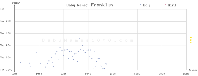Baby Name Rankings of Franklyn