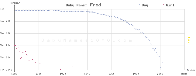 Baby Name Rankings of Fred