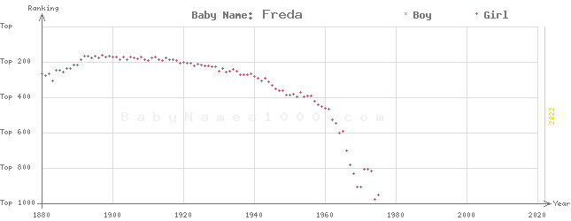 Baby Name Rankings of Freda