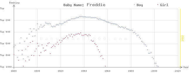 Baby Name Rankings of Freddie