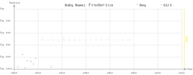 Baby Name Rankings of Frederica