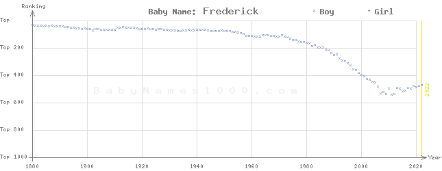 Baby Name Rankings of Frederick