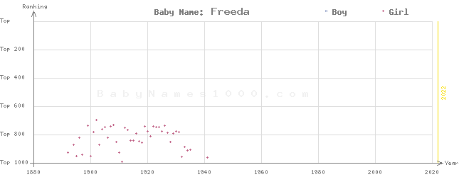 Baby Name Rankings of Freeda