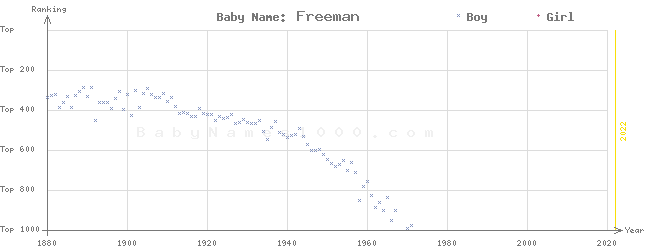 Baby Name Rankings of Freeman