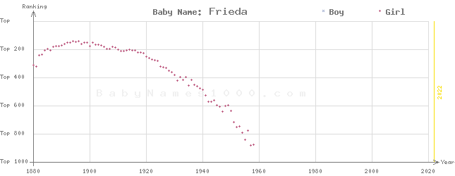 Baby Name Rankings of Frieda