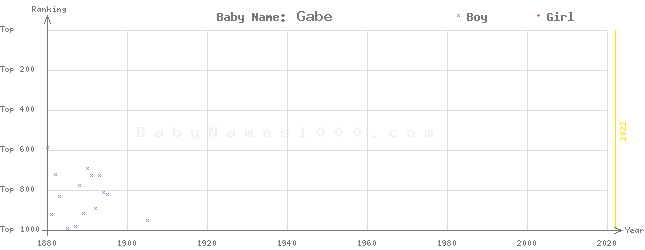 Baby Name Rankings of Gabe