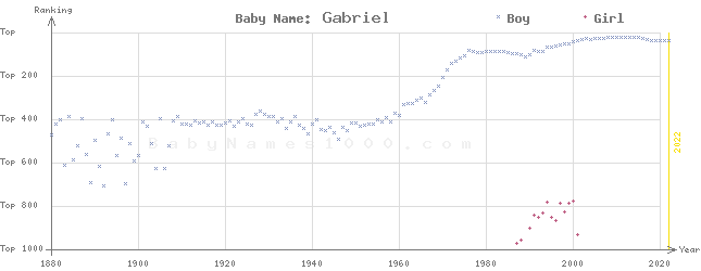 Baby Name Rankings of Gabriel