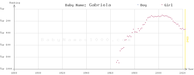 Baby Name Rankings of Gabriela