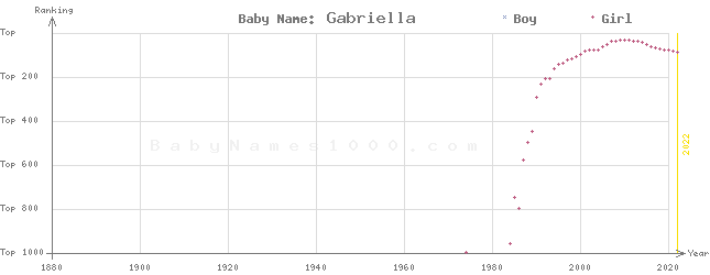 Baby Name Rankings of Gabriella