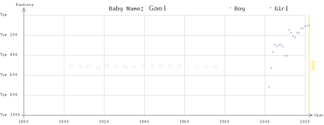 Baby Name Rankings of Gael