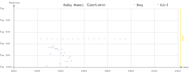 Baby Name Rankings of Gaetano