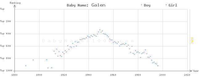 Baby Name Rankings of Galen