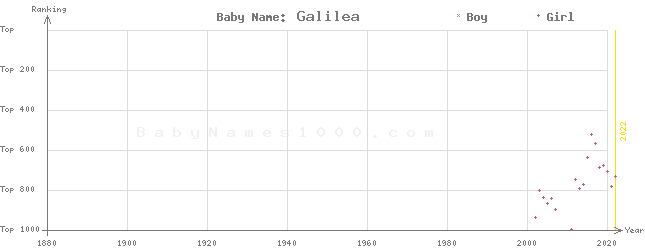 Baby Name Rankings of Galilea
