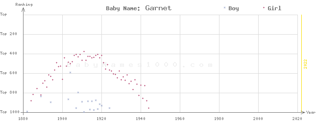 Baby Name Rankings of Garnet