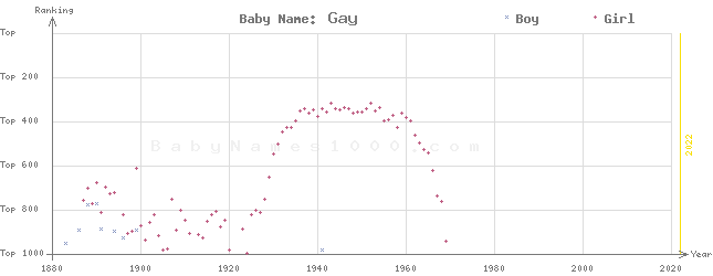 Baby Name Rankings of Gay