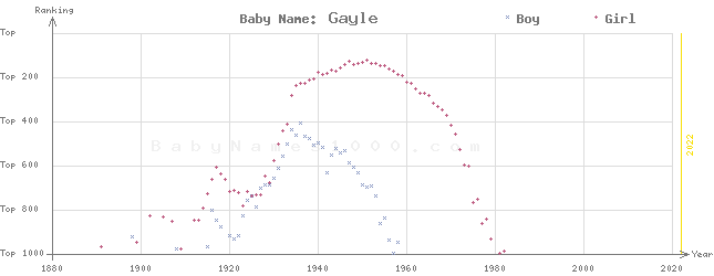 Baby Name Rankings of Gayle