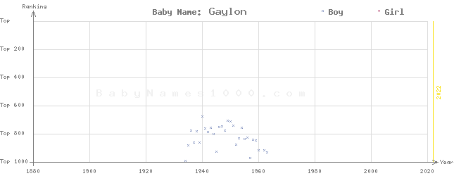 Baby Name Rankings of Gaylon