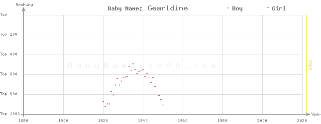 Baby Name Rankings of Gearldine