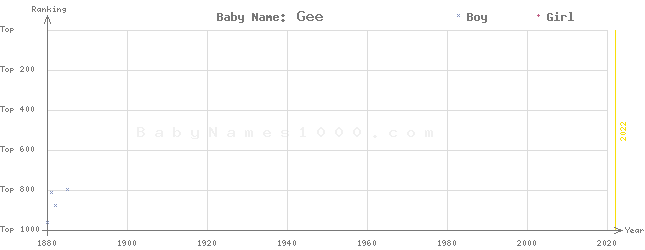 Baby Name Rankings of Gee