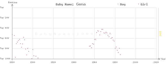 Baby Name Rankings of Gena