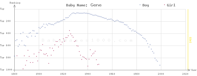 Baby Name Rankings of Gene