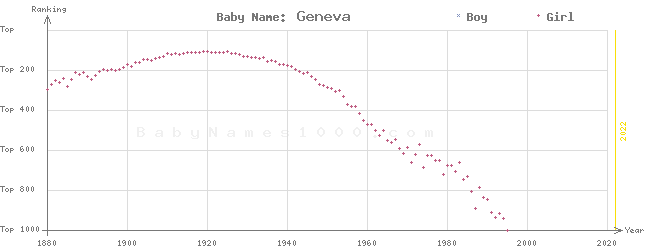 Baby Name Rankings of Geneva