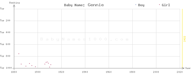 Baby Name Rankings of Gennie