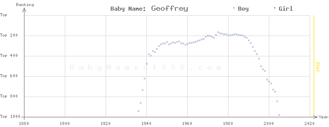 Baby Name Rankings of Geoffrey