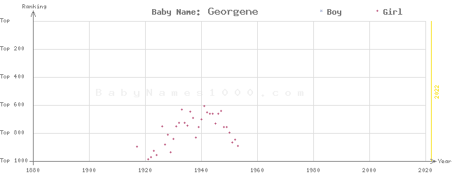 Baby Name Rankings of Georgene