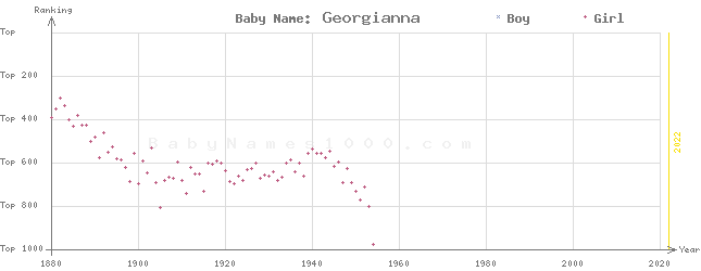 Baby Name Rankings of Georgianna