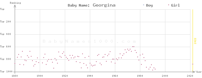 Baby Name Rankings of Georgina