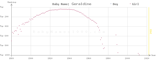 Baby Name Rankings of Geraldine