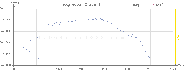 Baby Name Rankings of Gerard