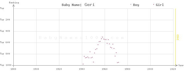 Baby Name Rankings of Geri
