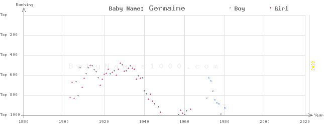 Baby Name Rankings of Germaine