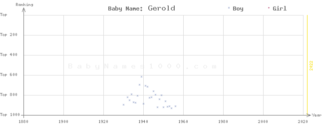 Baby Name Rankings of Gerold