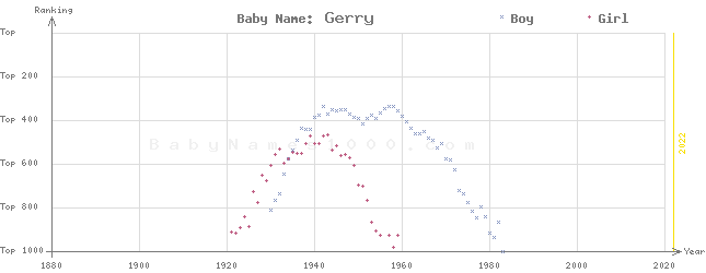 Baby Name Rankings of Gerry