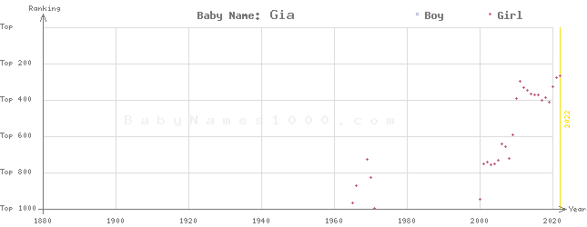 Baby Name Rankings of Gia
