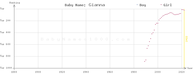 Baby Name Rankings of Gianna