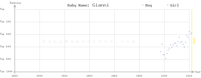 Baby Name Rankings of Gianni
