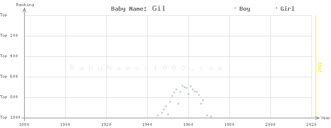 Baby Name Rankings of Gil