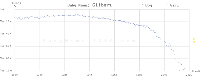 Baby Name Rankings of Gilbert
