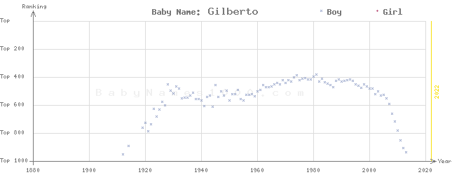 Baby Name Rankings of Gilberto