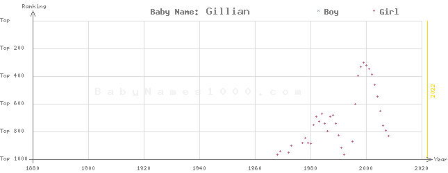 Baby Name Rankings of Gillian