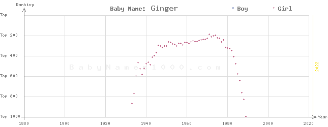 Baby Name Rankings of Ginger
