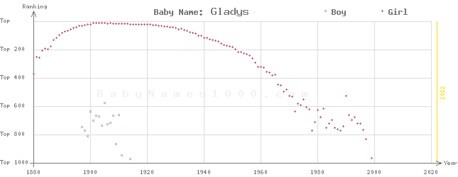 Baby Name Rankings of Gladys
