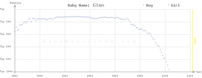 Baby Name Rankings of Glen