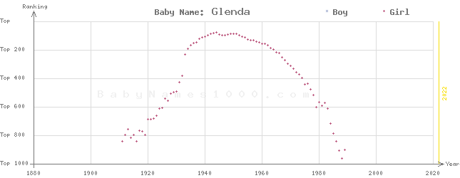 Baby Name Rankings of Glenda