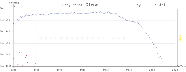 Baby Name Rankings of Glenn